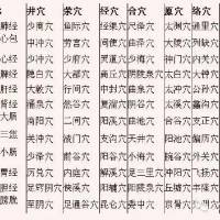 轻松学经方